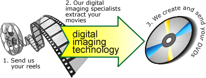 Video 2 DVD: Digital Imaging Technology